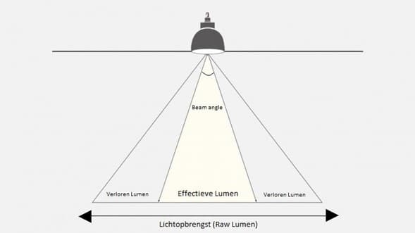 Lichtopbrengst lumen tekening